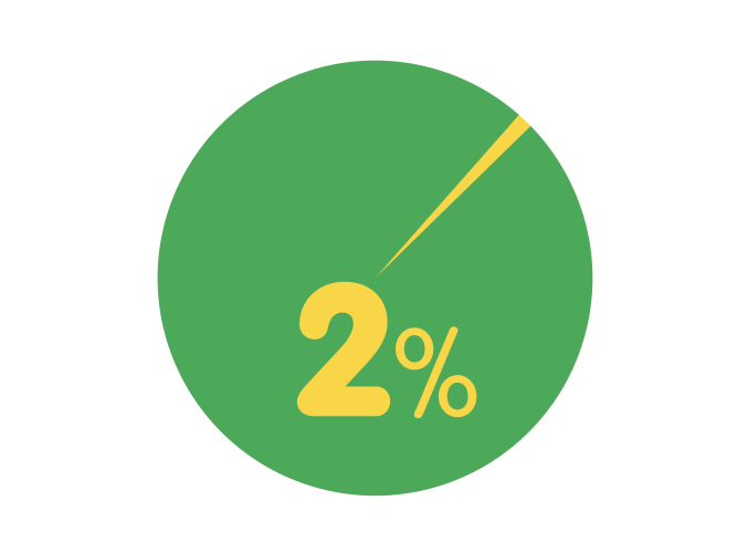Pie chart with 2 percent slice.
