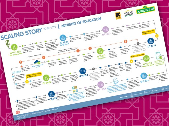 Scaling Journey with the Ministry of Education in Iraq 2020-2023